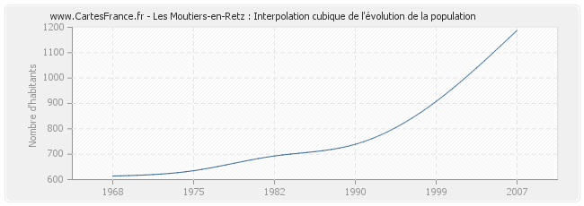 Les Moutiers-en-Retz : Interpolation cubique de l'évolution de la population